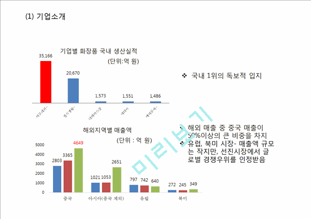 [경영경제] [아모레퍼시픽 마케팅사례 PPT] 아모레퍼시픽 성공요인과 해외진출(중국,프랑스)사례분석, 아모레퍼시픽 마케팅 4P,STP,SWOT분석및 아모레퍼시픽 향후방향제언.pptx